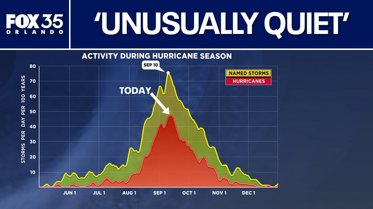 Sept. 10 marks the peak of 2025 Atlantic hurricane season
