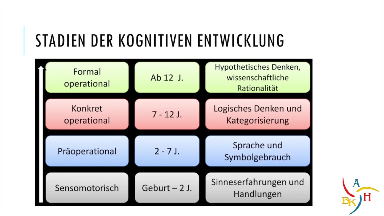 Kognitive Entwicklung nach Piaget