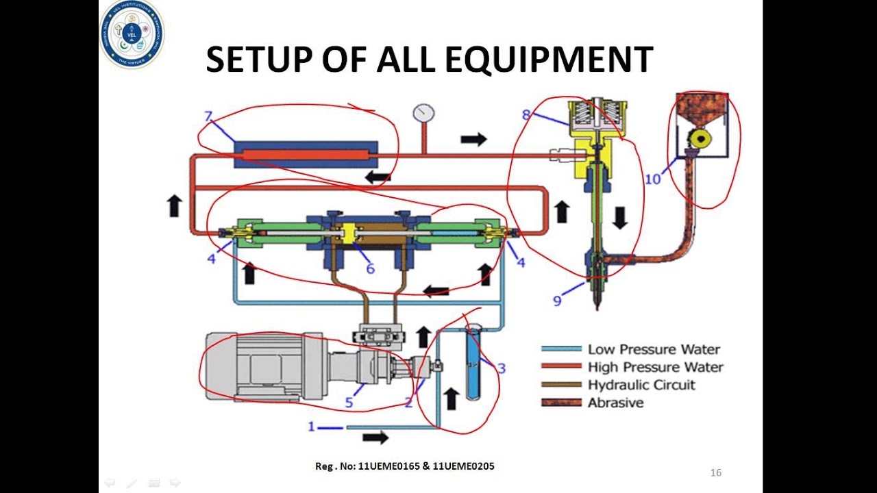 final year project on high pressure pump unit used in water jet cutting.
