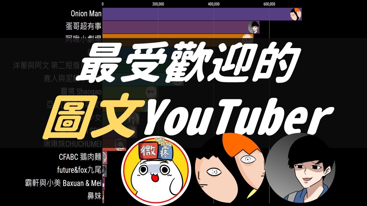 圖文YouTuber訂閱數排行！｜洋蔥強佔兩名？蛋哥微疼緊追在後！