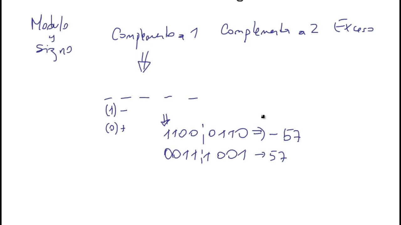 Representación de Números Binarios Negativos