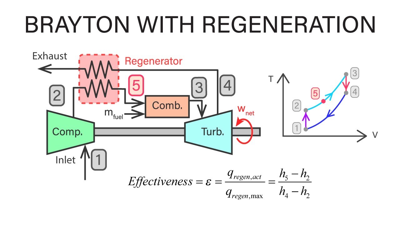 Mechanical Engineering Thermodynamics - Lec 17, pt 4 of 5: Brayton with Regeneration