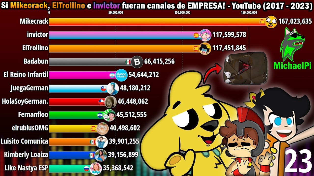 📊 Si Mike, Trolli e invictor fueran EMPRESAS 😎 - YouTube (2017 - 2023) / MichaelPi