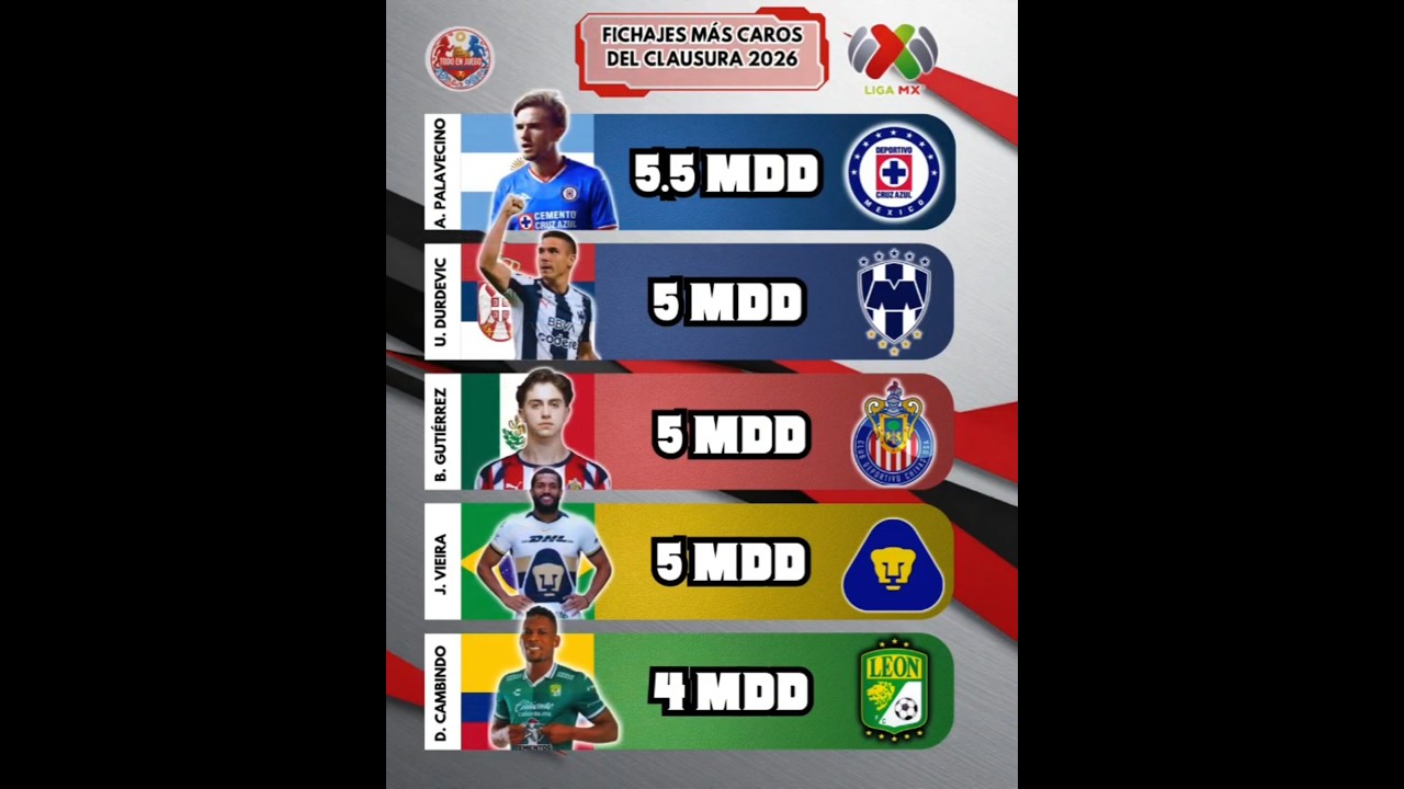 FICHAJES M&Aacute;S CAROS DEL CLAUSURA 2026 💰⚽