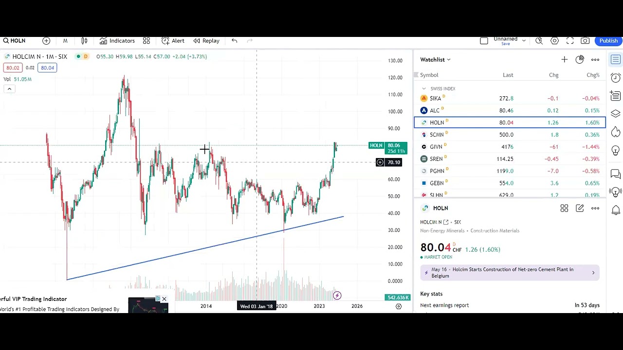 Swiss Market Index Components Technical Analysis