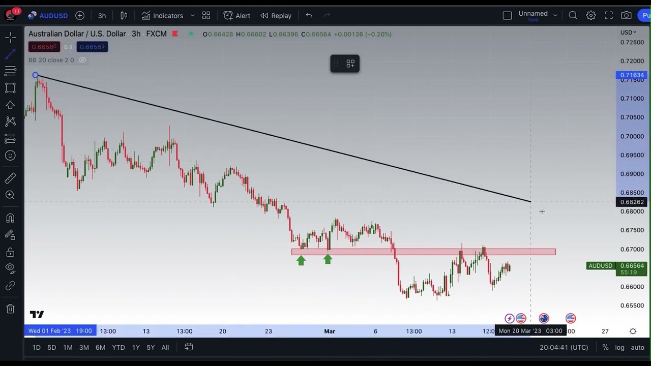 AUDUSD Technical Analysis and Education