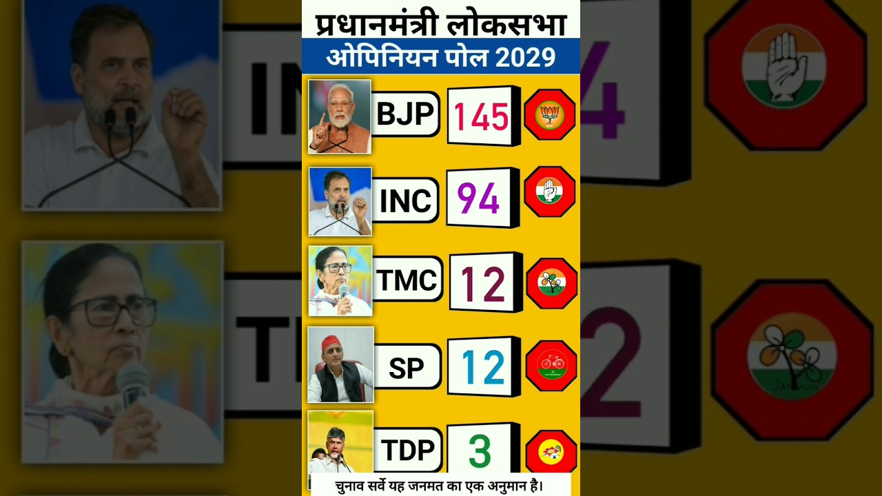 2029 Lok Sabha Election Exit Poll Live: BJP vs Congress | NDA vs INDIA Alliance