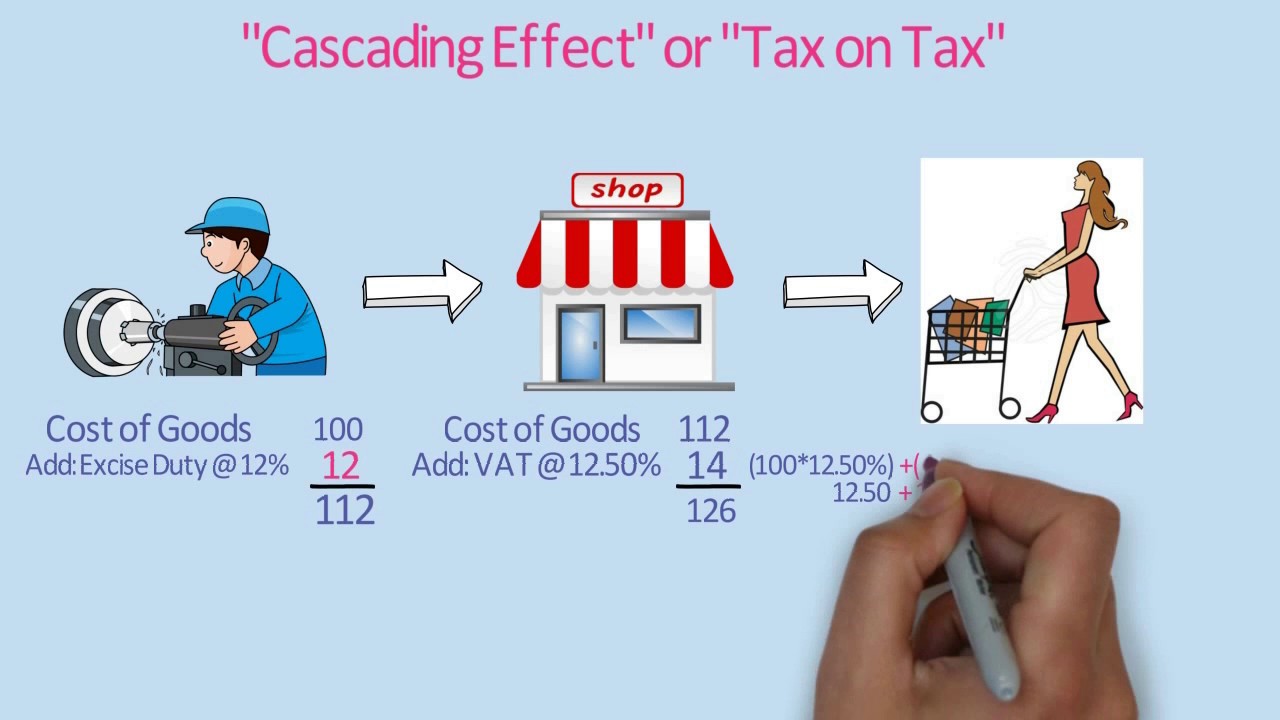 What is Goods and Service Tax (GST) / GST Explained in very simple language