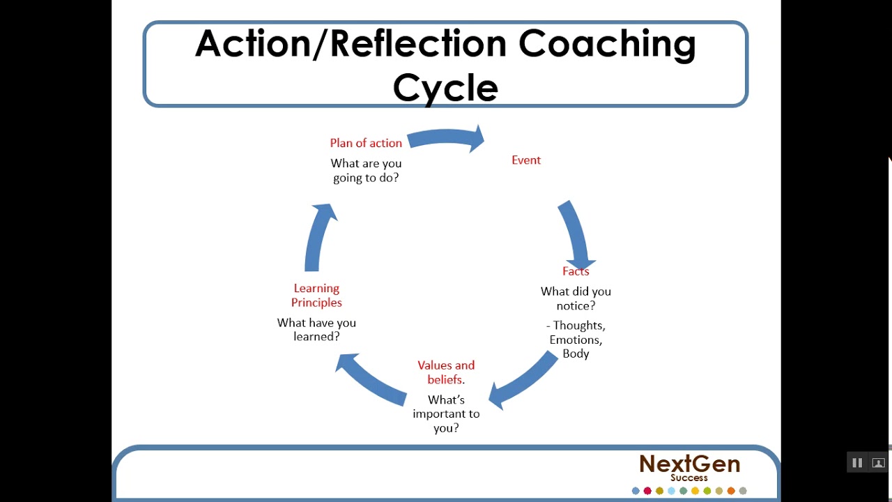 Action Reflection cycle video