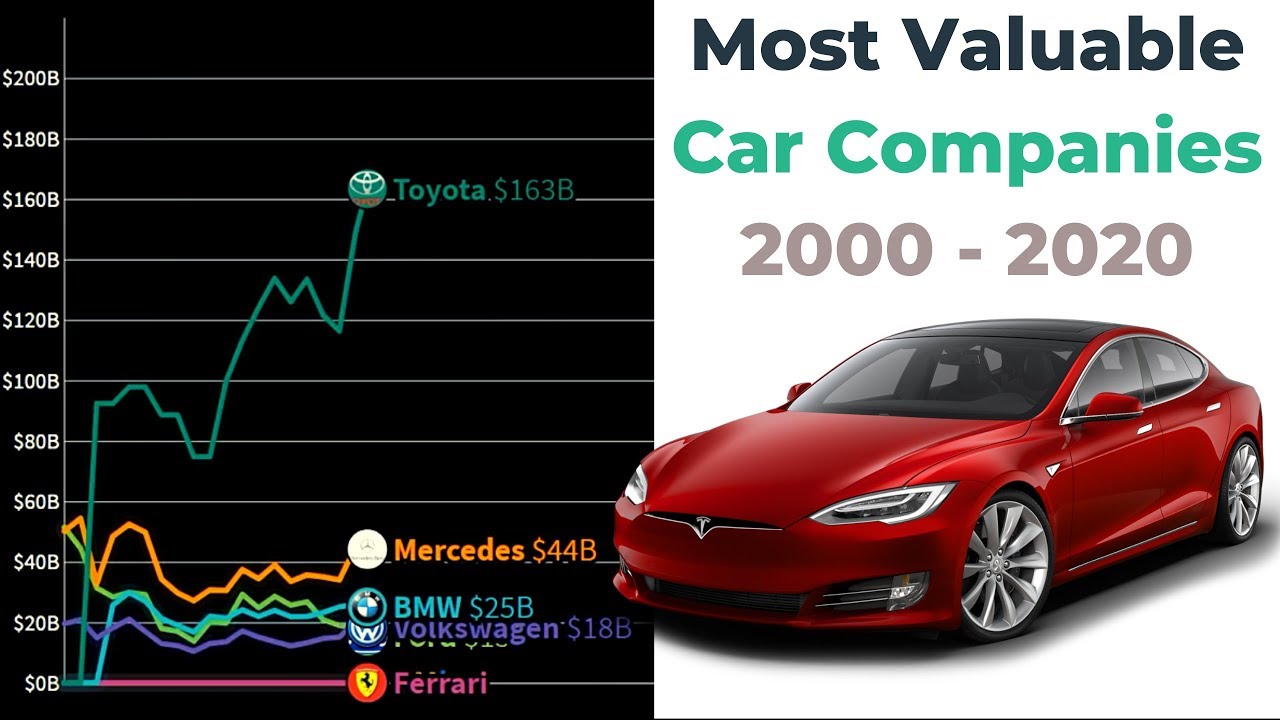 Most Valuable Car Companies 2000 - 2020