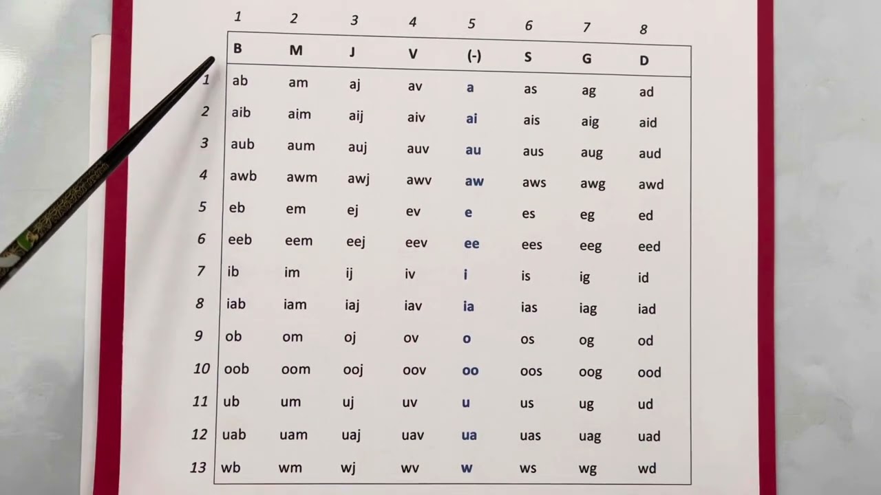 Hmong Vowels - au