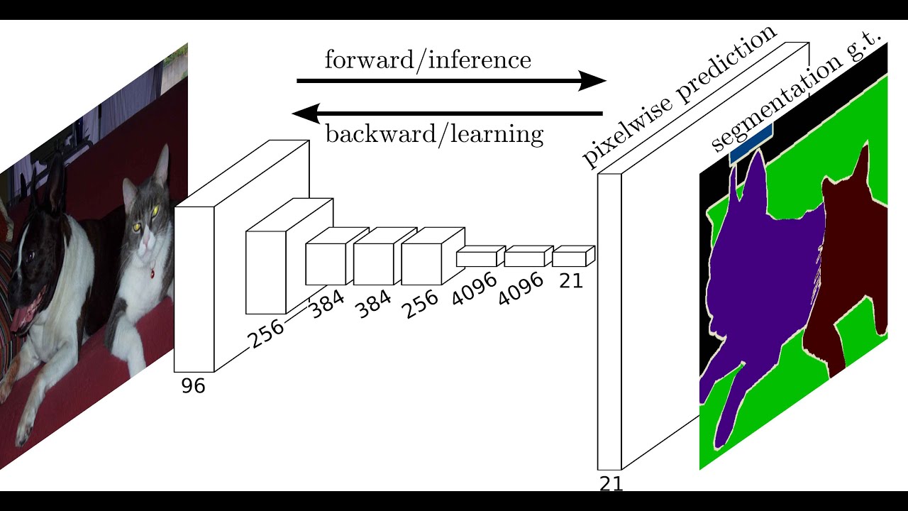 Fully Convolutional Networks (FCNs) Explained: Deep Learning for Image Segmentation (PART1)