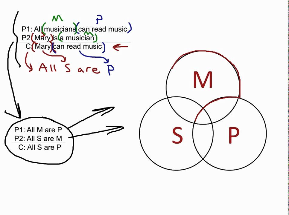 Categorical Syllogism - 1
