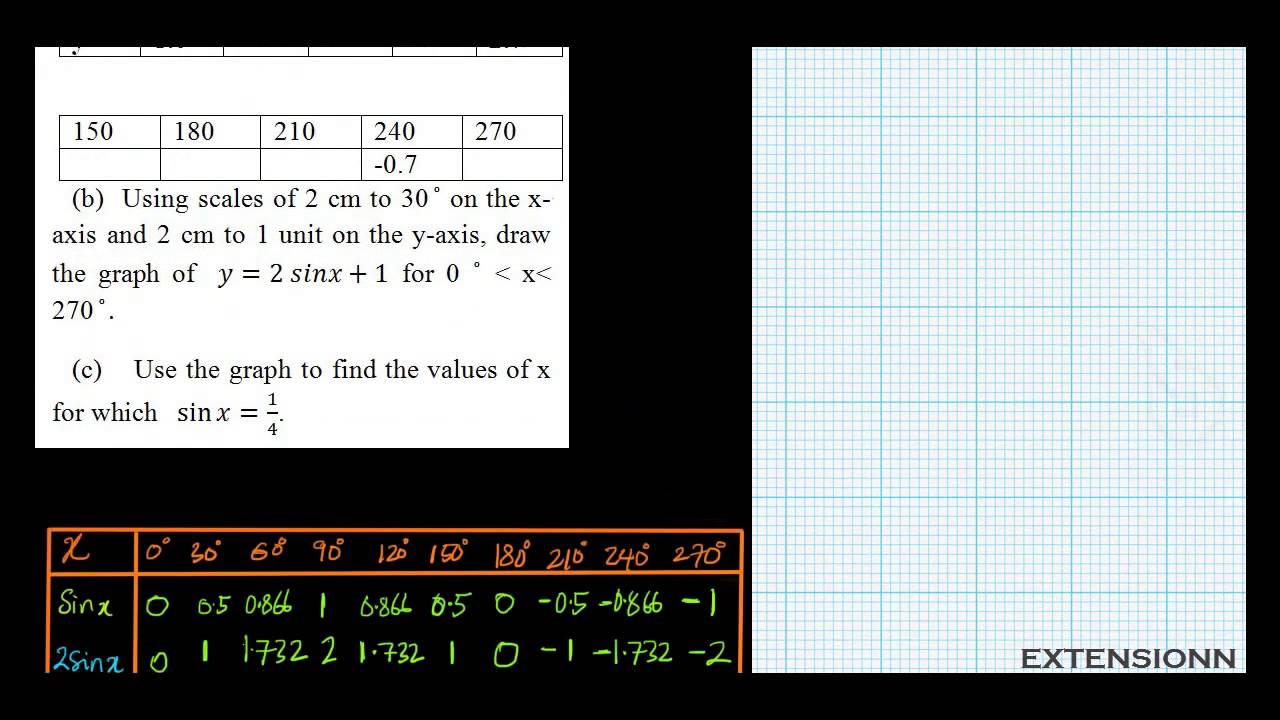 Graph of trigonometric functions| Trigonometry | WASSCE June  2014 | Learnira