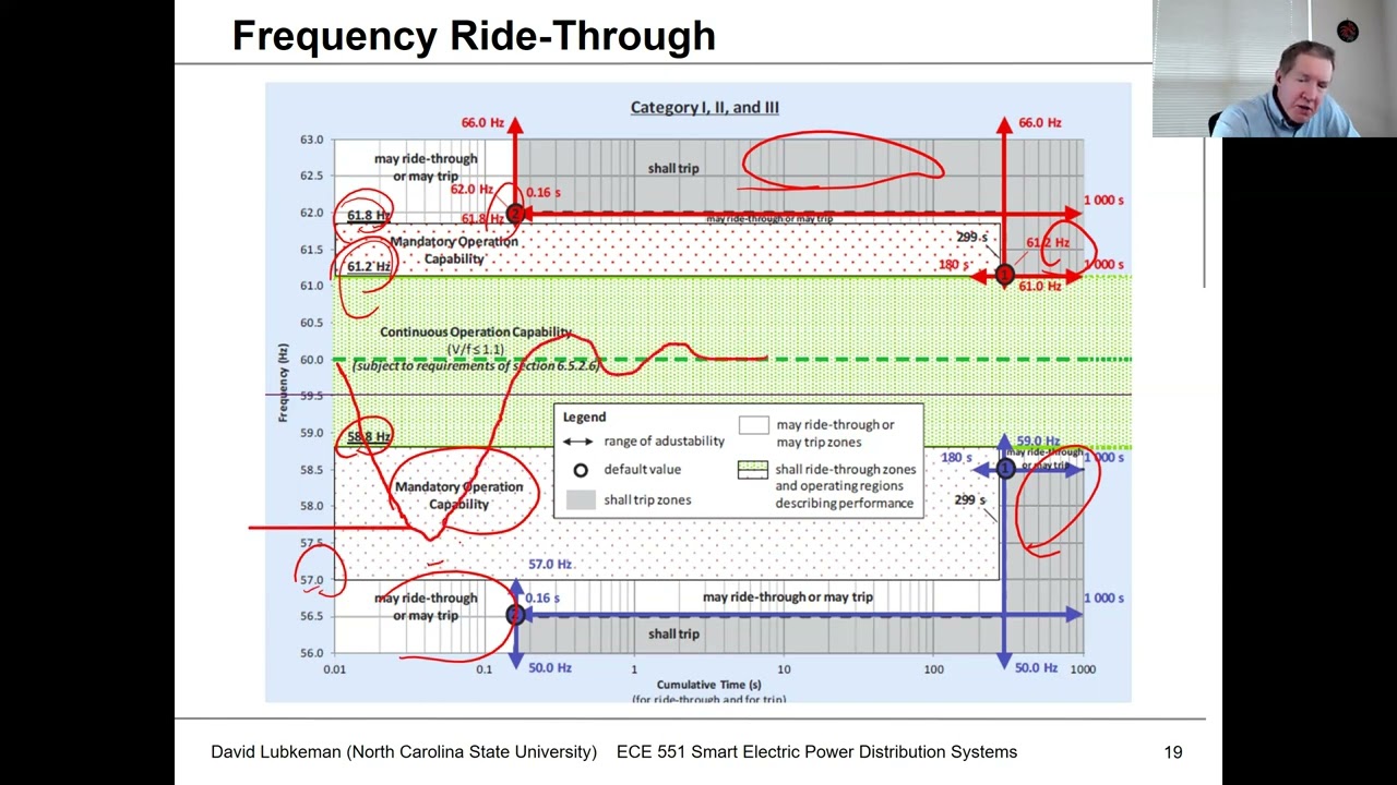 Lecture 19b: DER Part 2 - 1547 (post 2018) - Power Distribution Systems Spring 2021 - Lubkeman