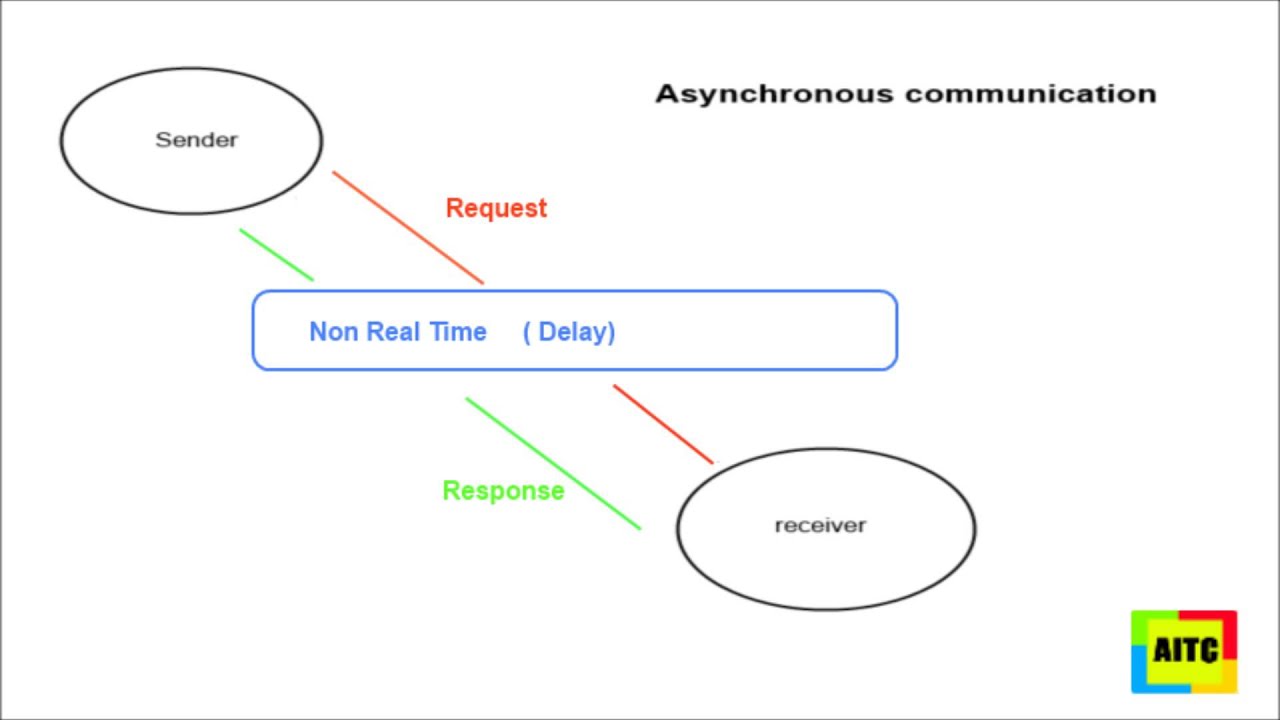 What is Asynchronous communication ?    Atlantic IT Center