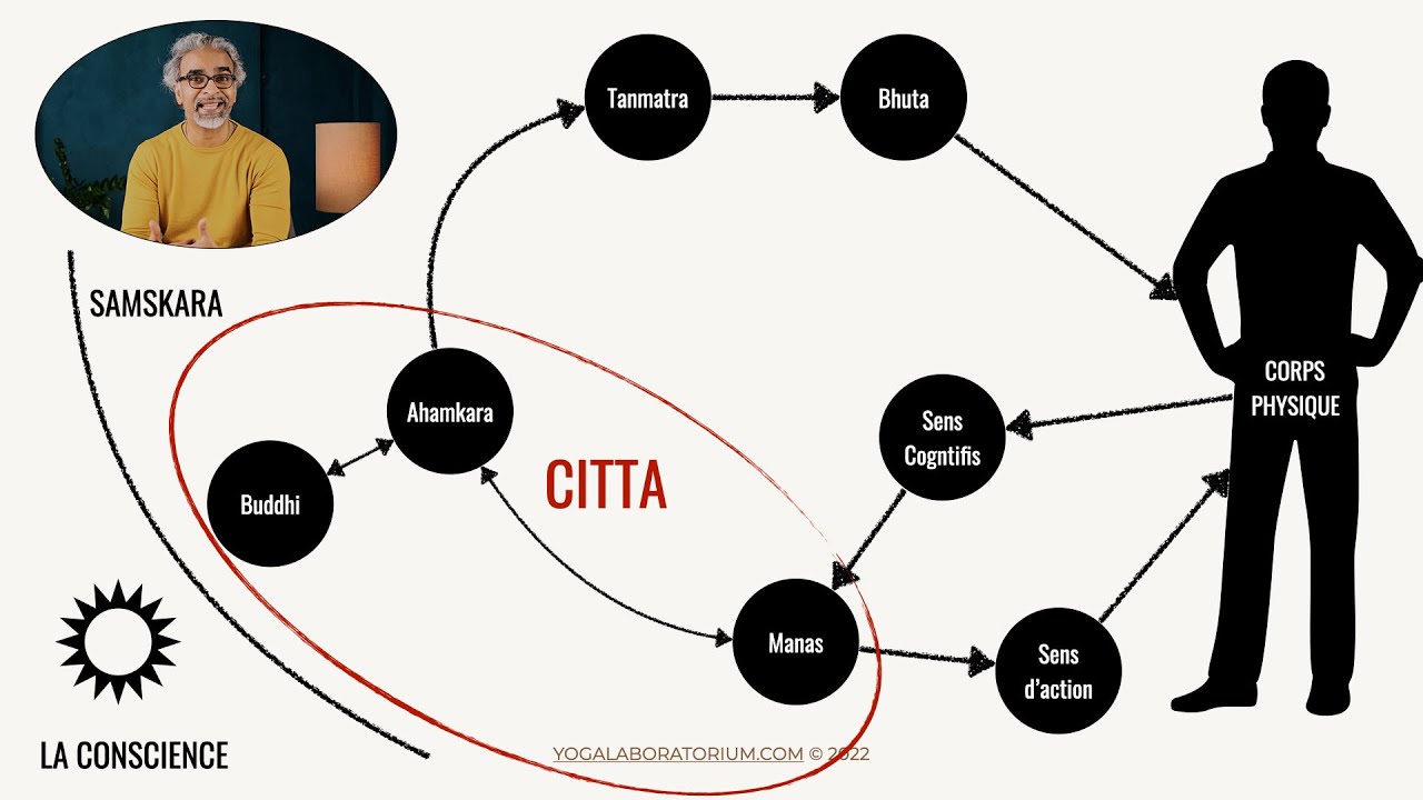 Citta - Comprendre le mental d'après Yoga