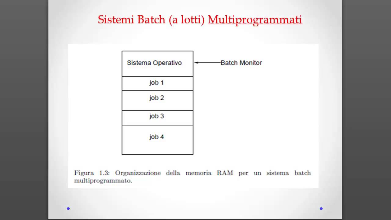Evoluzione caratteristiche dei Sistemi Operativi - ITA 02: sistemi batch multiprogrammati