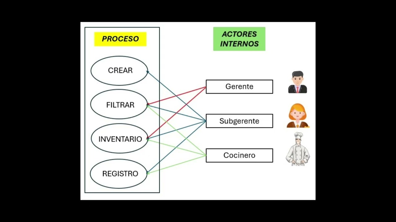 DIAGRAMAS EN DISEÑO DE SISTEMA DE INFORMACION NATALIA RODRIGUEZ ESLOG