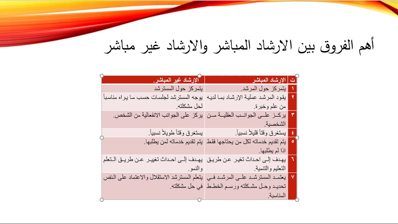 مساق اسس الارشاد ونظرياته - الفصل الثامن/ طرق الارشاد النفسي