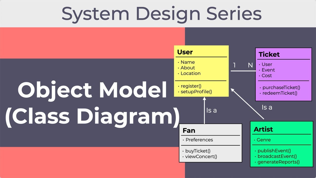 Build Object Model for your System using Class Diagrams