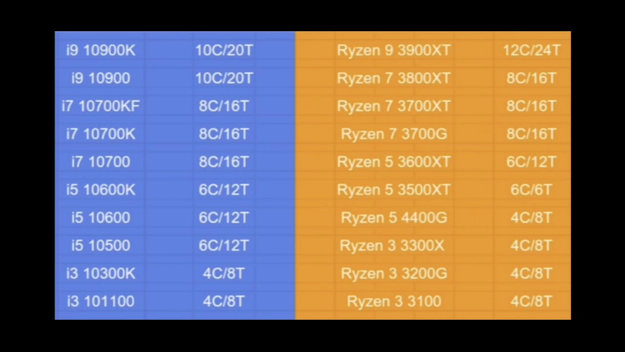 (2020) Intel 10th Comet Lake (i9 10900K)  VS  AMD Ryzen Zen2+ (3900XT)