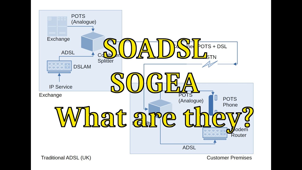 #158 SOGEA? SOADSL? What are these 
