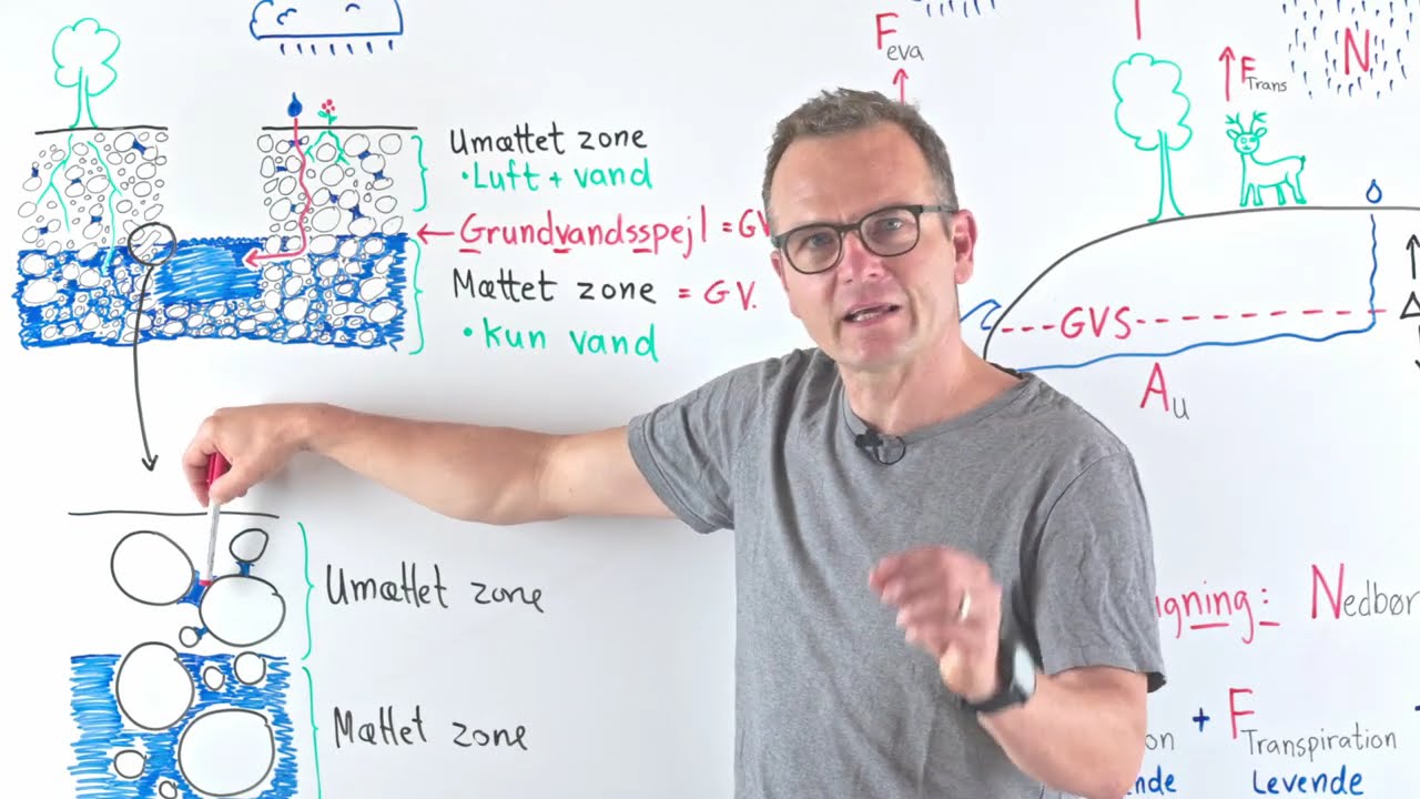 Vandets kredsløb og vandbalanceligningen