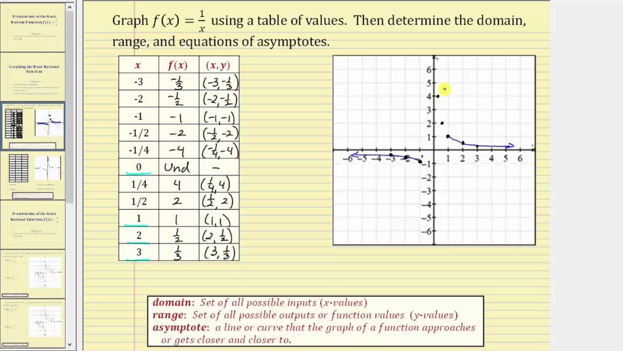 Graphing the Basic Rational Function f(x)=1/x