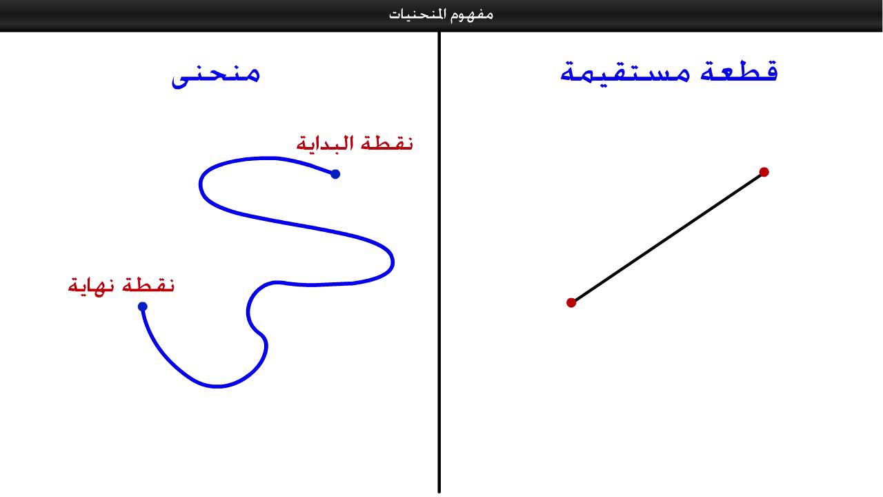 مفهوم المنحنيات