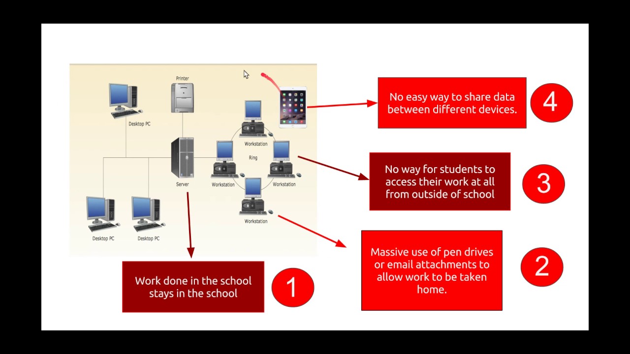 Introducing G Suite for Education to Primary Schools