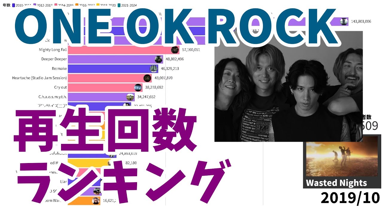 ONE OK ROCK / MV再生回数推移