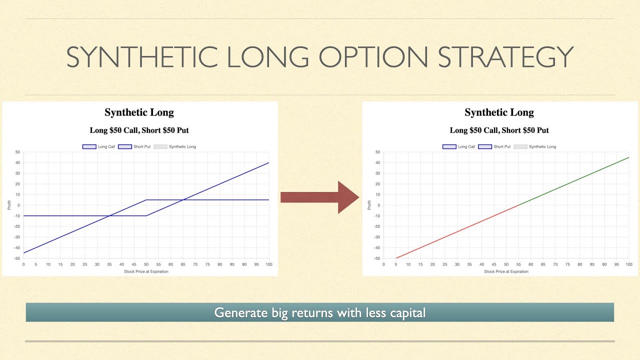 The Synthetic Long Option Strategy