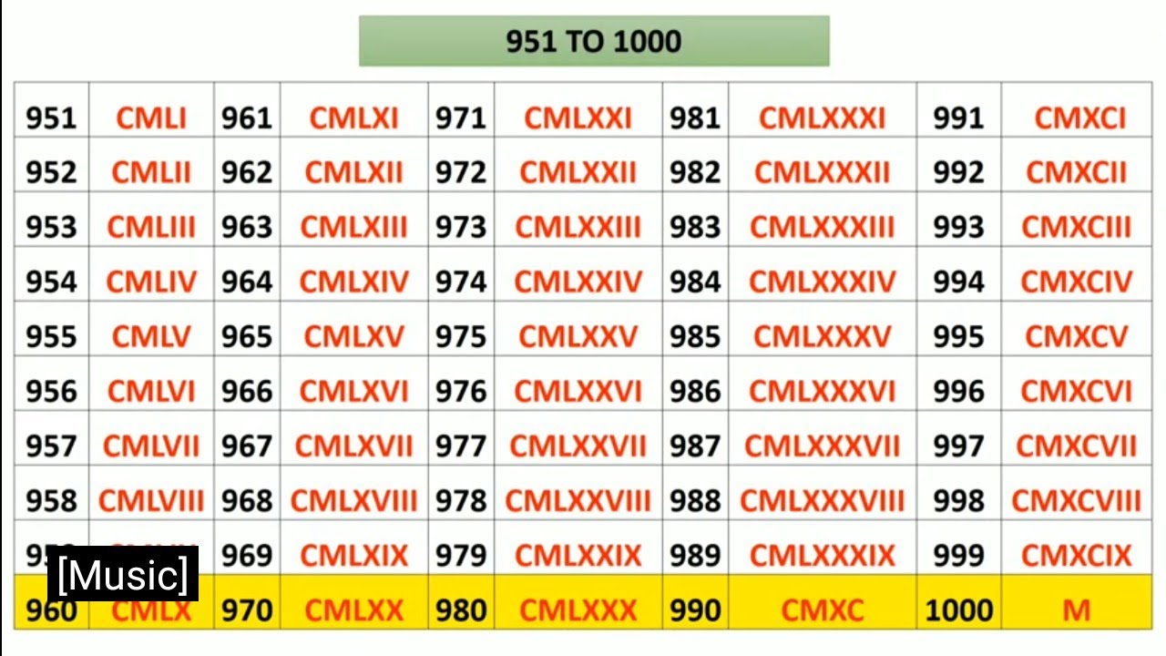Roman numerals 1 to 1000