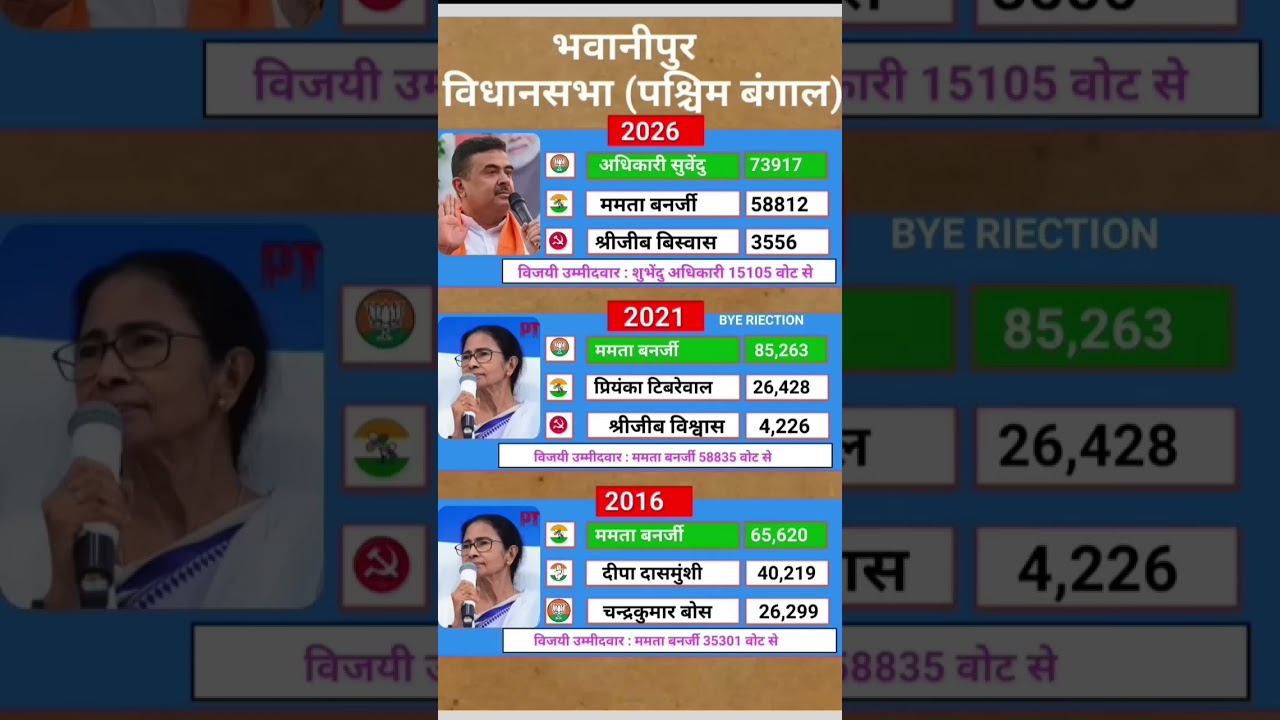 West Bengal election result 2026#westbengal#mamta #bjp #ytshorts #gk#news#congress