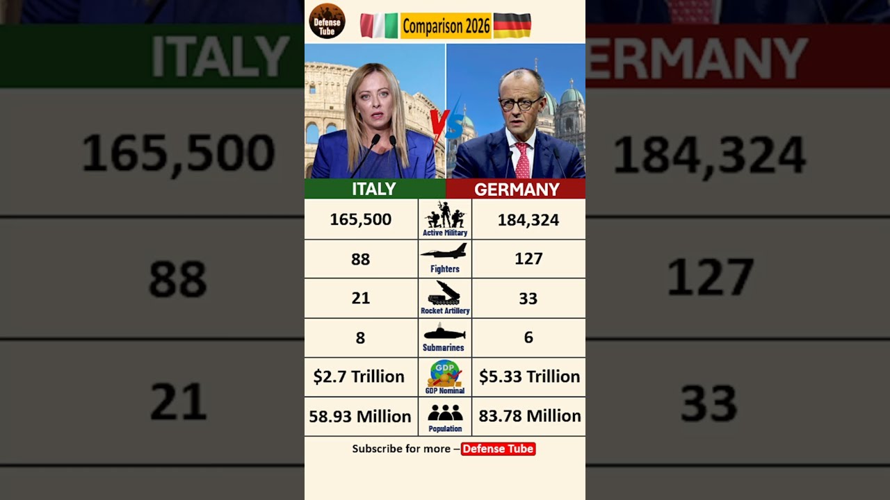 Italy vs Germany Military Comparison 2026: Carriers vs Budget | Defense Tube