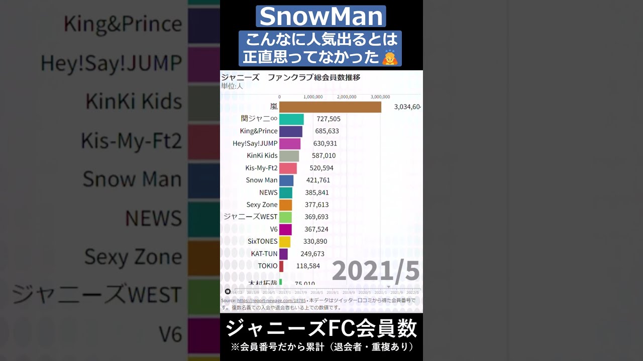 SnowManがここまで人気になるとは   ～2209#shorts