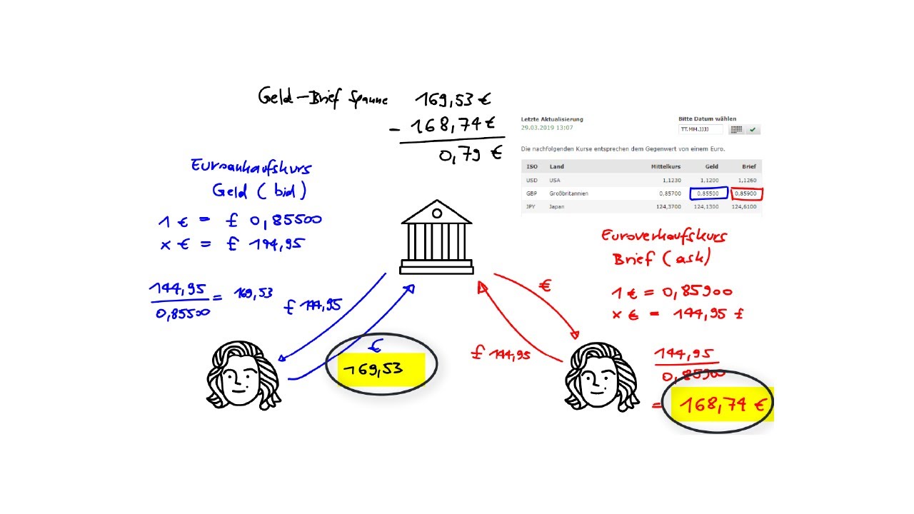 Wechselkurs: Geld-Brief Kurs