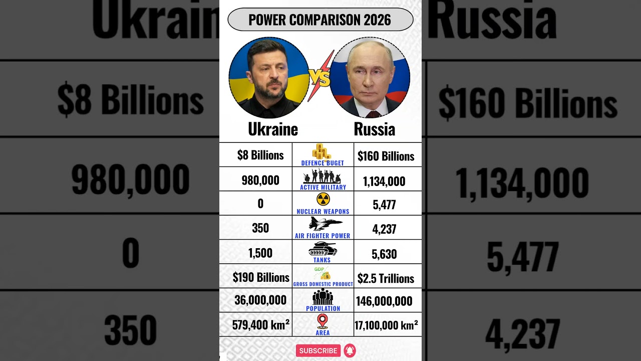 Ukraine 🇺🇦 VS Russia 🇷🇺 Military 2026