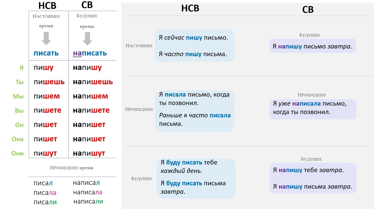 Russian VERBS: Perfective VS Imperfective verbs, examples/CB vs HCB примеры