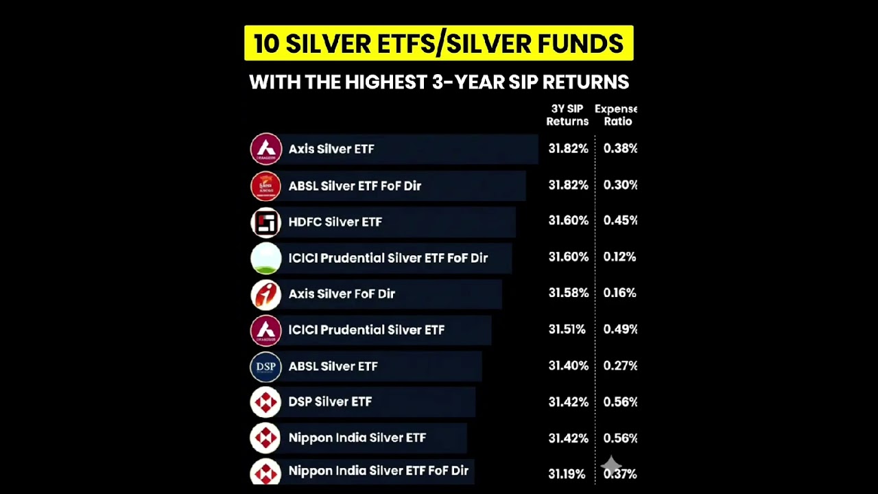 Top 10 Silver ETFs | Highest 3-Year SIP Returns | SIP in Silver ETF #etfs #investment #silver