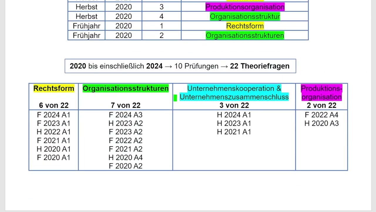 Industriemeister: Struktur der BWH Prüfung