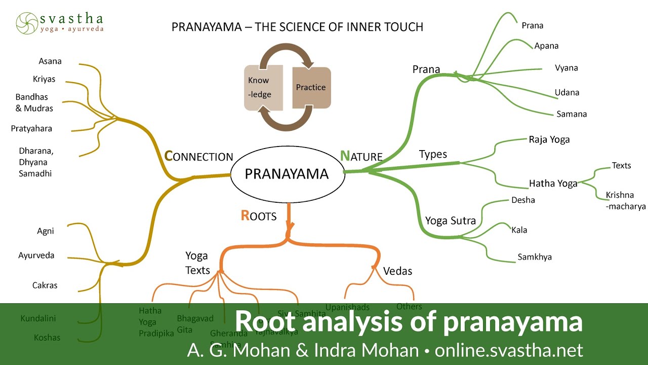 Root analysis of pranayama | A. G. Mohan & Indra Mohan | Svastha.net