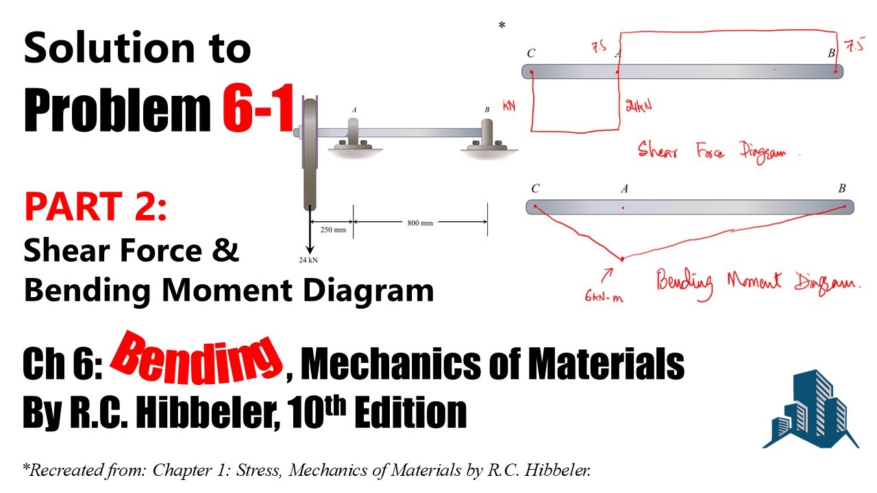 Problem 6-1: Draw shear and moment diagrams for the shaft: Part 2