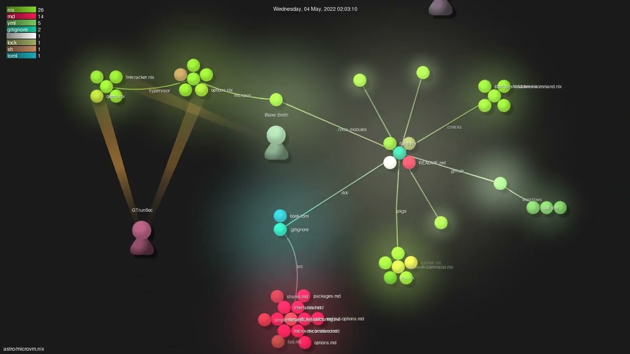 astro/microvm.nix - Gource visualisation