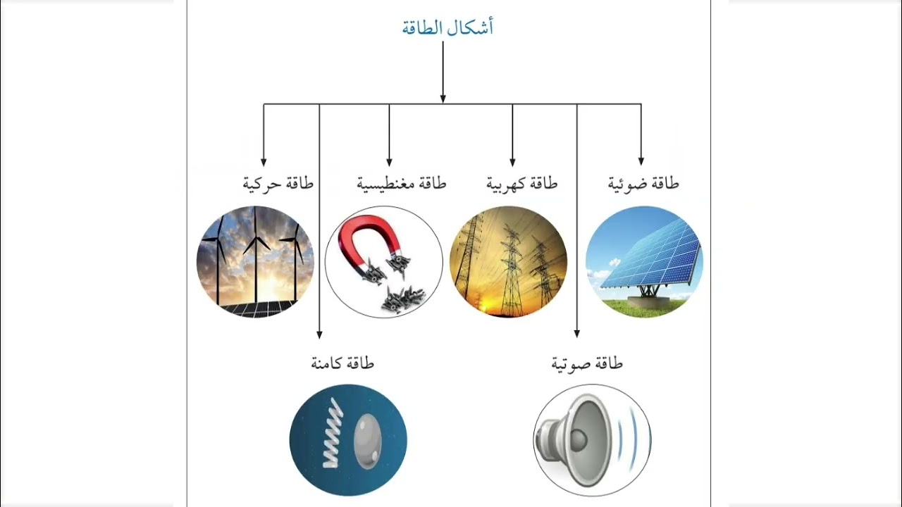 علوم ثالث ابتدائي  -الوحدة (٣ ) - القسم الأول- مقدمة 