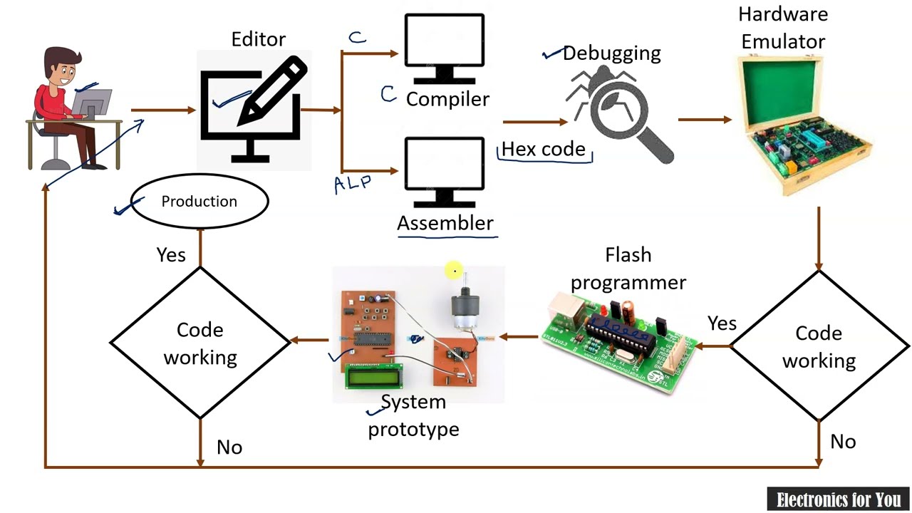Software development cycle for microcontroller