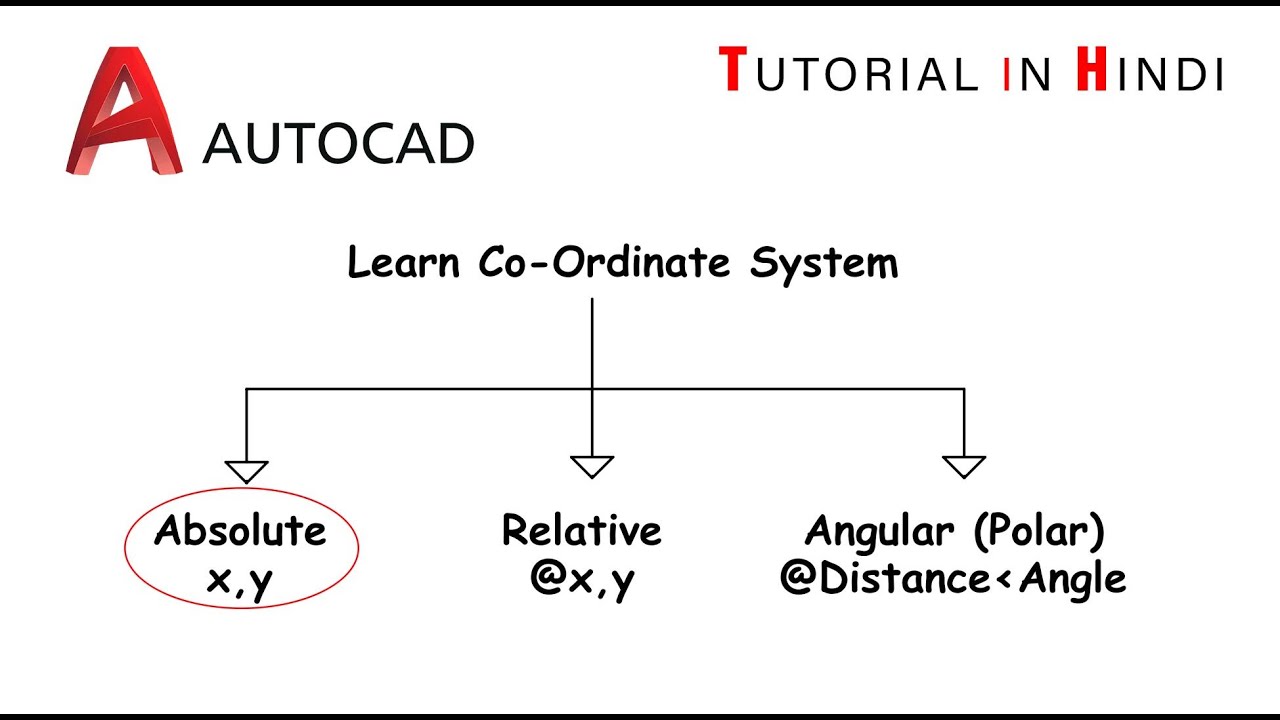 AUTOCAD CLASS 2 | CORDINATE SYSTEM | ABSOLUTE CORDINATE SYSTEM | AUTOCAD TUTORIAL | THE CADD
