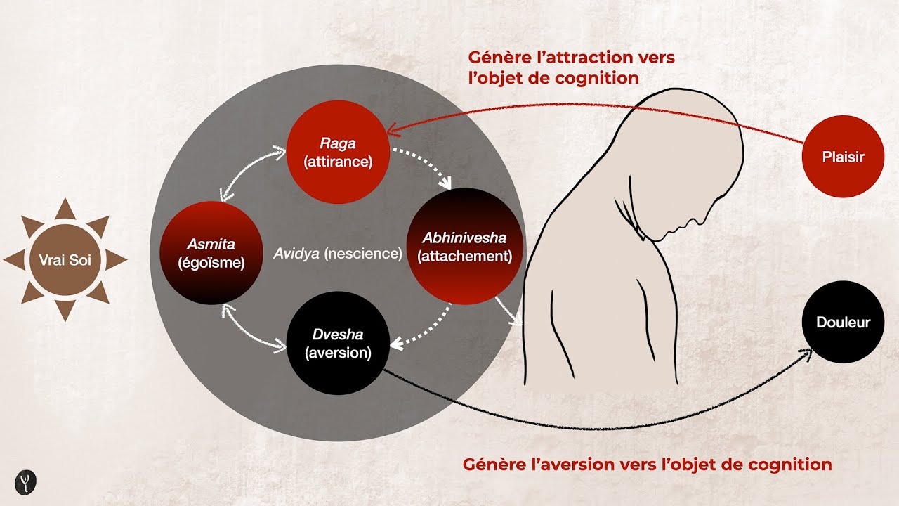 Les 5 Klesha : Une exploration philosophique de la souffrance