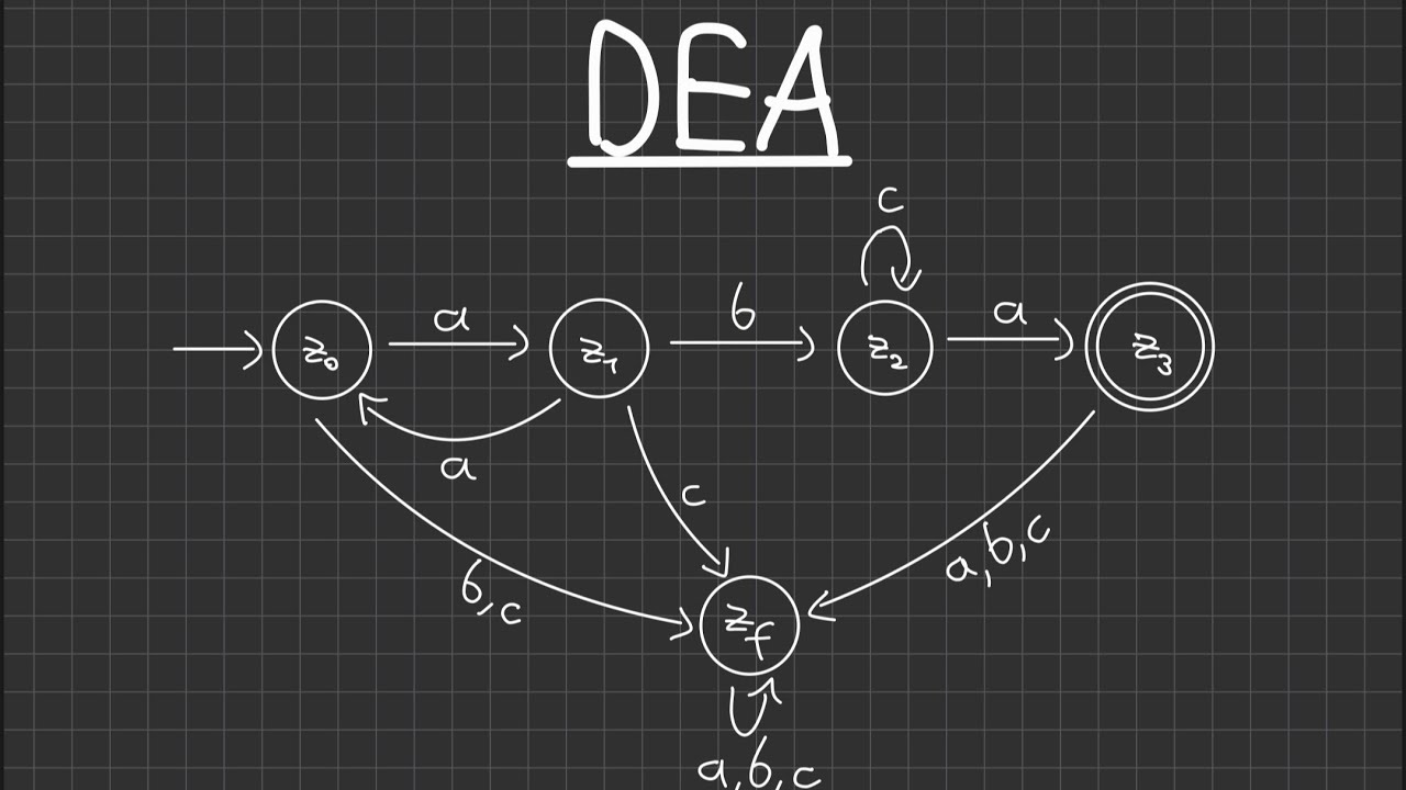 Deterministischer Endlicher Automat (DEA) - Einfach erklärt | Simplexity